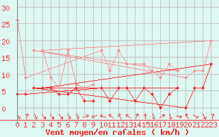 Courbe de la force du vent pour Comprovasco