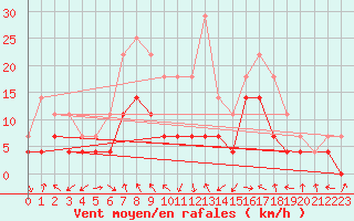 Courbe de la force du vent pour Tynset Ii