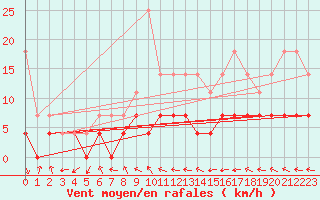 Courbe de la force du vent pour Gunnarn