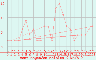 Courbe de la force du vent pour Trawscoed