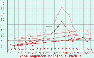 Courbe de la force du vent pour Talarn