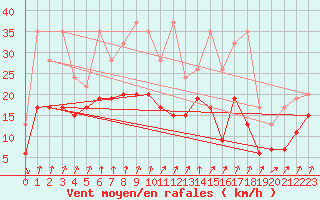 Courbe de la force du vent pour Les Attelas