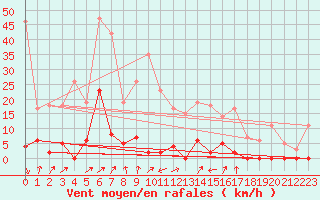 Courbe de la force du vent pour Les crins - Nivose (38)