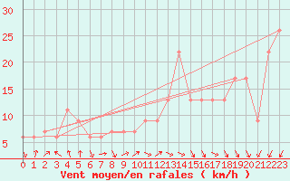 Courbe de la force du vent pour Capo Caccia