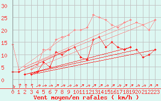 Courbe de la force du vent pour Le Bourget (93)