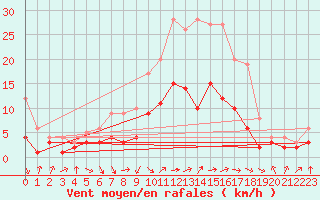 Courbe de la force du vent pour Gardelegen