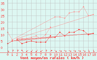 Courbe de la force du vent pour Berus