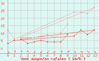 Courbe de la force du vent pour Berus