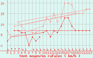 Courbe de la force du vent pour Lanvoc (29)