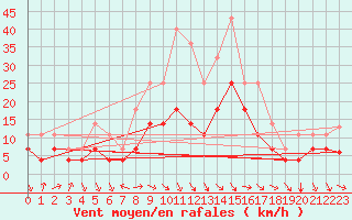 Courbe de la force du vent pour Lesce