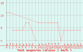 Courbe de la force du vent pour Klagenfurt