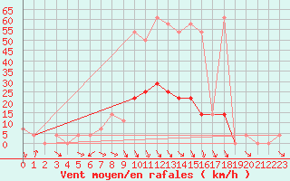 Courbe de la force du vent pour Bad Gleichenberg