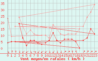 Courbe de la force du vent pour Murviel-ls-Bziers (34)