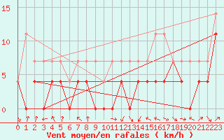 Courbe de la force du vent pour Villardeciervos