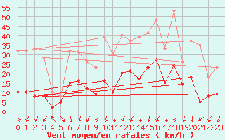 Courbe de la force du vent pour Montlimar (26)