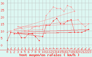 Courbe de la force du vent pour Hyres (83)