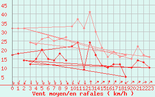 Courbe de la force du vent pour Alistro (2B)