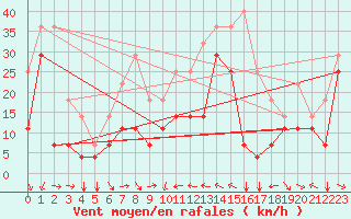 Courbe de la force du vent pour Envalira (And)