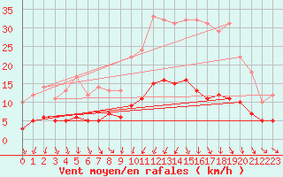 Courbe de la force du vent pour Thorigny (85)