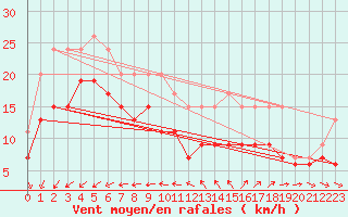 Courbe de la force du vent pour Pointe de Penmarch (29)