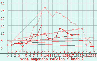 Courbe de la force du vent pour Bad Hersfeld