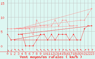 Courbe de la force du vent pour Dijon / Longvic (21)