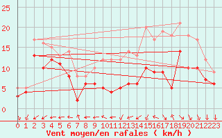 Courbe de la force du vent pour Avord (18)