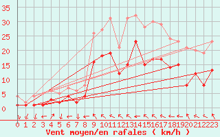 Courbe de la force du vent pour Birkelbach