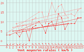 Courbe de la force du vent pour Chteaudun (28)