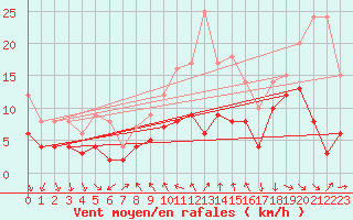 Courbe de la force du vent pour Schauenburg-Elgershausen