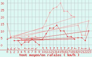 Courbe de la force du vent pour Saint-Quentin (02)
