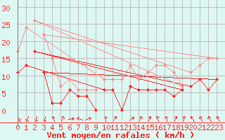 Courbe de la force du vent pour Saint-Quentin (02)