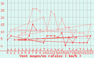 Courbe de la force du vent pour Embrun (05)
