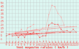 Courbe de la force du vent pour Aubenas - Lanas (07)