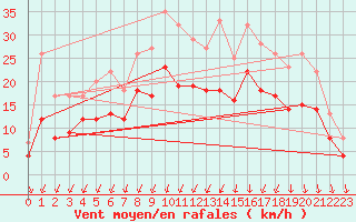 Courbe de la force du vent pour Ploudalmezeau (29)