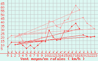 Courbe de la force du vent pour Montpellier (34)