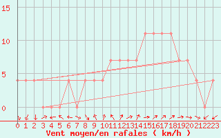 Courbe de la force du vent pour Allant - Nivose (73)