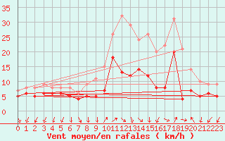 Courbe de la force du vent pour Bad Kissingen