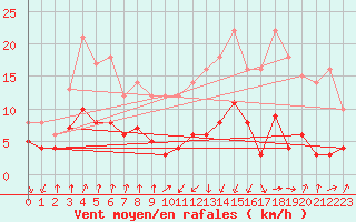 Courbe de la force du vent pour Felletin (23)