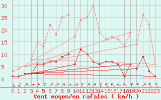 Courbe de la force du vent pour Kaisersbach-Cronhuette