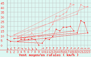 Courbe de la force du vent pour Antibes (06)