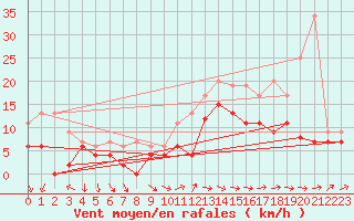 Courbe de la force du vent pour Lanvoc (29)