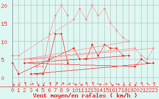 Courbe de la force du vent pour Kyritz