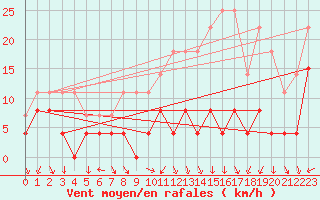 Courbe de la force du vent pour Lons-le-Saunier (39)