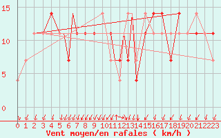 Courbe de la force du vent pour Petrozavodsk