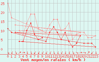 Courbe de la force du vent pour Wunsiedel Schonbrun