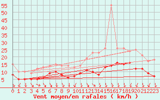 Courbe de la force du vent pour Landivisiau (29)