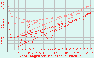 Courbe de la force du vent pour Pointe du Raz (29)
