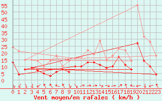 Courbe de la force du vent pour Marignane (13)