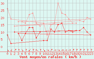 Courbe de la force du vent pour Bordeaux (33)